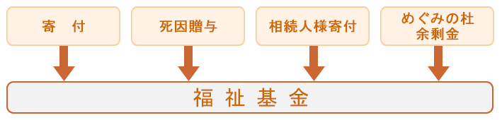 めぐみの杜の福祉基金