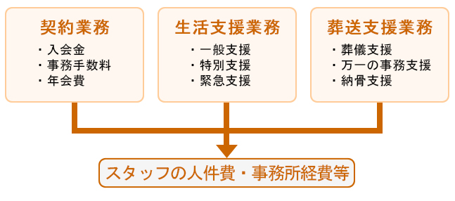 めぐみの杜の運営